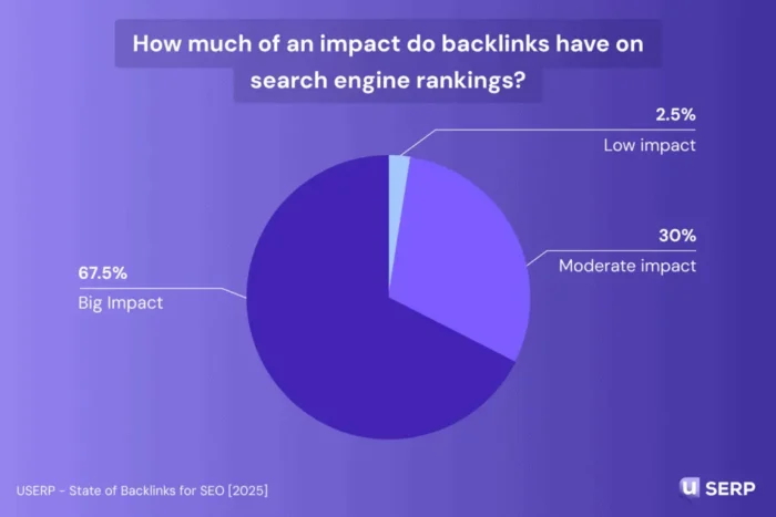How to Analyze Your Backlinks With the Ubersuggest Backlink Checker Pie chart showing that 67.5 percent of SEOs believe backlinks have a “big impact” on search engine rankings