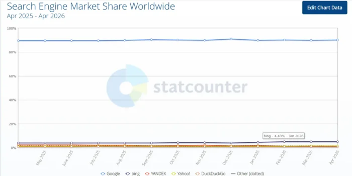 What Is an SEO Consultant & What Services Do They Offer? A line graph showing how Google dominates the search engine market share compared to other platforms like Bing, Yahoo!, and DuckDuckGo